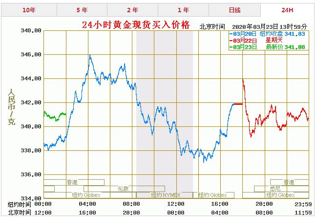 今日黄金价格走势如何今日黄金价格走势图东方财富网-第1张图片-翡翠网