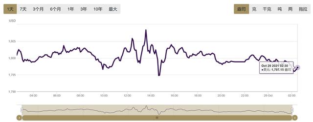 实物黄金价格走势图20212021年黄金价格走势图k线图-第1张图片-翡翠网