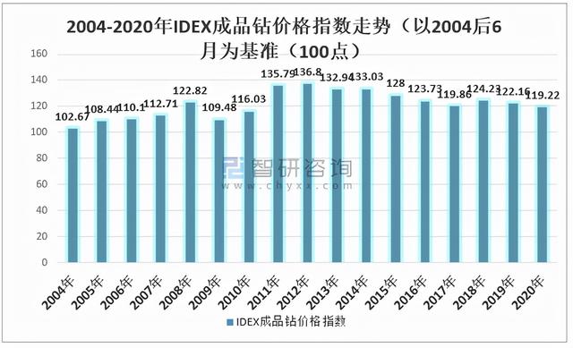 钻石10年行情价格走势钻石价格走势图2021-第17张图片-翡翠网