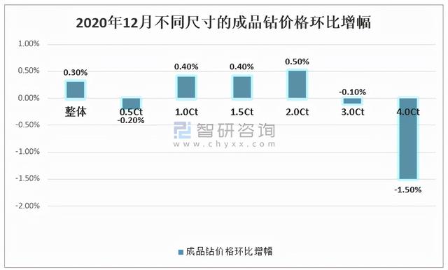 钻石10年行情价格走势钻石价格走势图2021-第18张图片-翡翠网