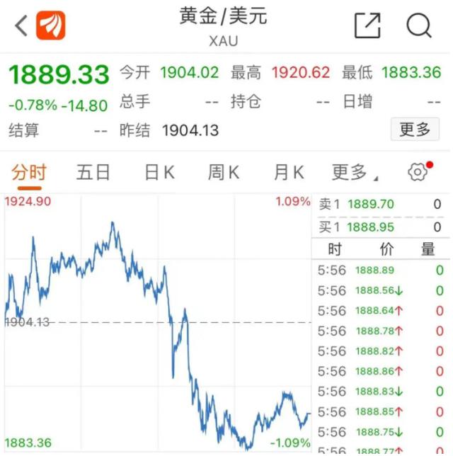 今日黄金价格暴跌48%,黄金价格再次暴跌-第5张图片-翡翠网