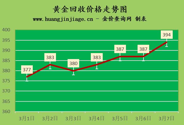 国际金价今日黄金回收价格查询黄金回收420元一克-第1张图片-翡翠网