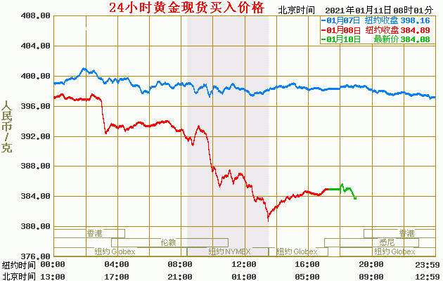 2021年黄金价格走势预测2021年黄金价格走势图-第1张图片-翡翠网