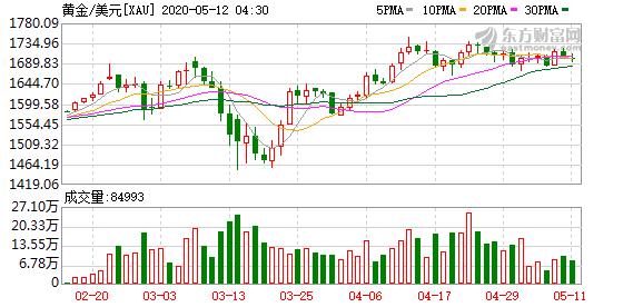 comex黄金实时行情东方财富,纽约商品交易所黄金价格-第2张图片-翡翠网