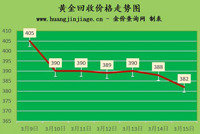 黄金今日回收黄金价格最新价查询-第1张图片-翡翠网