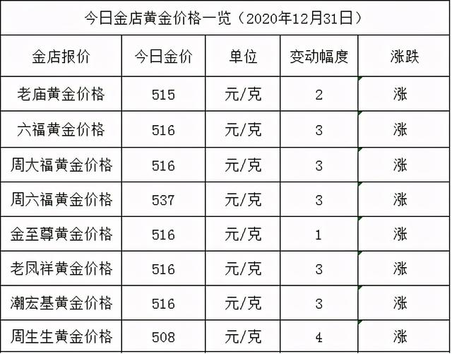 2020年今日黄金价格,2020黄金会暴跌不-第3张图片-翡翠网