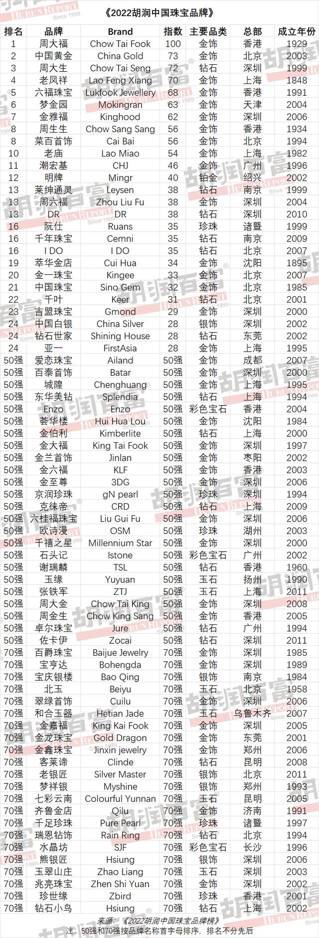 中国十大珠宝品牌排行榜,中国黄金首饰十大品牌-第4张图片-翡翠网