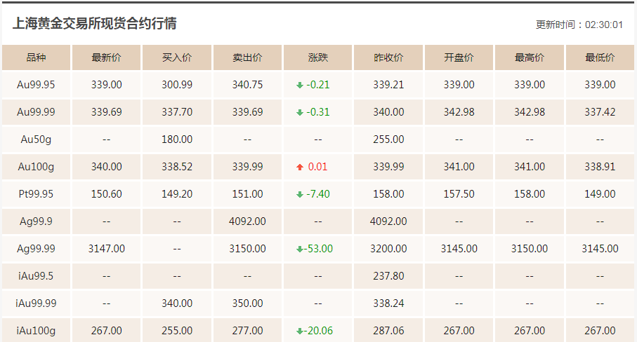 实时基础金价基础黄金实时价格-第2张图片-翡翠网