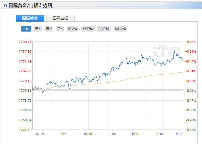 基础黄金实时价格今日国际黄金走势最新消息-第1张图片-翡翠网