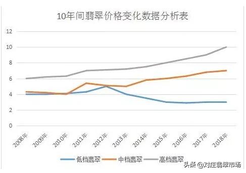 翡翠价格涨,20年来翡翠涨了多少-第5张图片-翡翠网