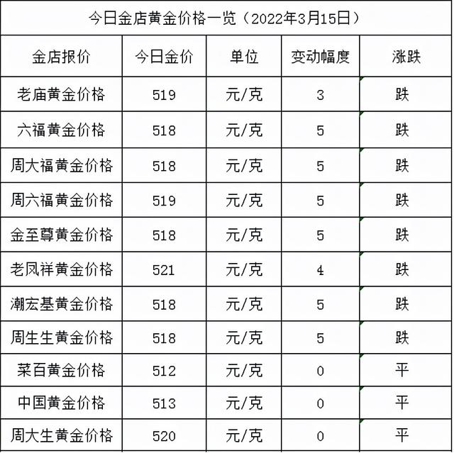 2019年今日黄金价格多少钱一克18k黄金多少钱一克2019-第1张图片-翡翠网