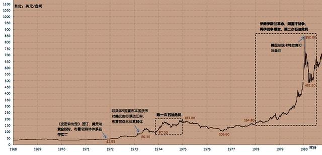 黄金价格50年走势图,白银价格历史50年走势-第2张图片-翡翠网