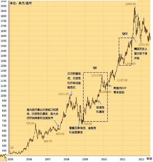 黄金价格50年走势图,白银价格历史50年走势-第6张图片-翡翠网