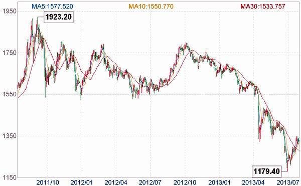 黄金价格50年走势图,白银价格历史50年走势-第7张图片-翡翠网