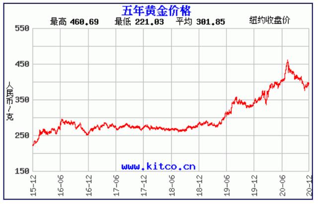 黄金价格50年走势图,白银价格历史50年走势-第9张图片-翡翠网