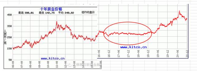 黄金价格50年走势图,白银价格历史50年走势-第11张图片-翡翠网