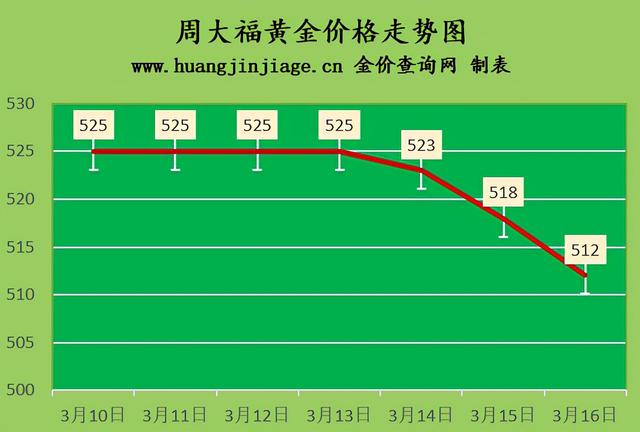 周大福今日金价多少一克周大福今日金价-第2张图片-翡翠网