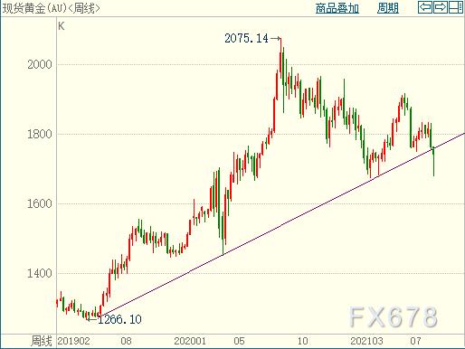 2021金价还会跌到300一克吗黄金会回到300一克吗-第2张图片-翡翠网