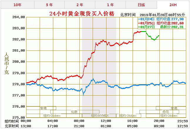 今日黄金价格走势,今日黄金价格走势图东方财富网-第2张图片-翡翠网