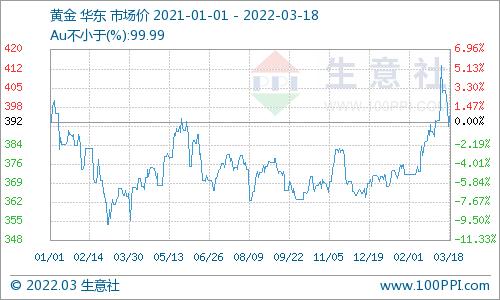 黄金价格趋势走向黄金甲歌曲-第1张图片-翡翠网