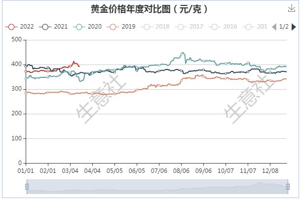 黄金价格趋势走向黄金甲歌曲-第4张图片-翡翠网