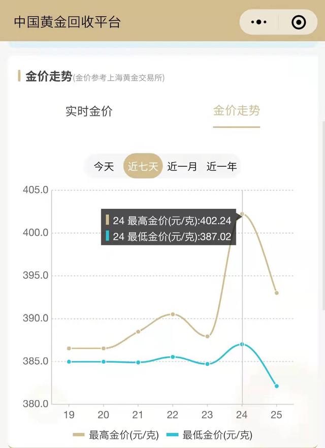 2022年黄金降价可能降到多少,2021年买黄金的最佳时间-第1张图片-翡翠网