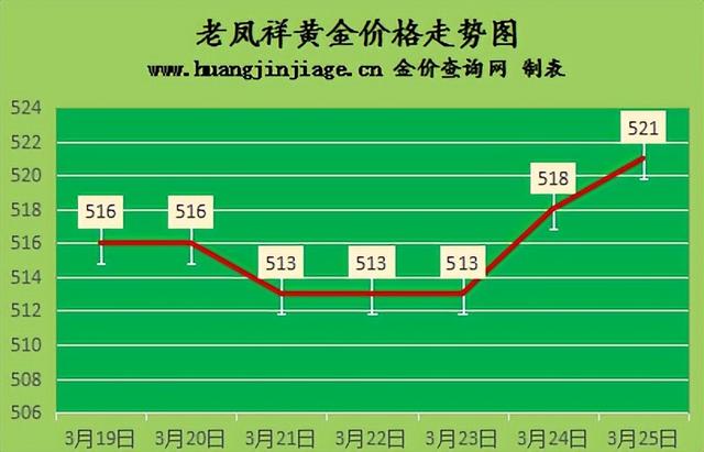 今天黄金回收价格,梦金园黄金回收价格-第3张图片-翡翠网