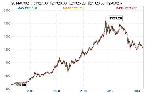 黄金价格二十年一览表2020年黄金价格一览表-第1张图片-翡翠网