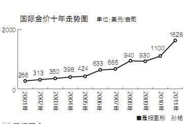 黄金价格二十年一览表2020年黄金价格一览表-第2张图片-翡翠网