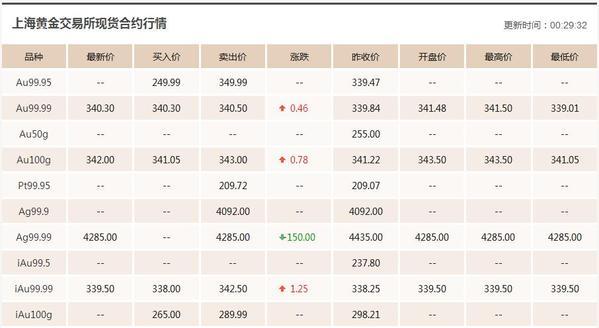 现货黄金价格走势图今日实物黄金回收价格-第1张图片-翡翠网