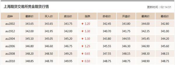 现货黄金价格走势图今日实物黄金回收价格-第3张图片-翡翠网