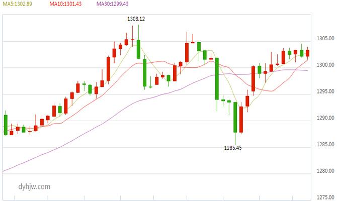 实时国际黄金价格走势图,有色金属大盘实时行情-第2张图片-翡翠网