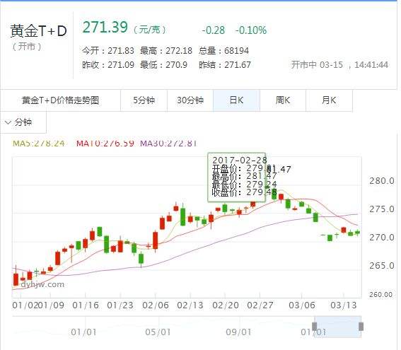 今日黄金回收价格多少一克今日黄金最新价格及走势-第1张图片-翡翠网