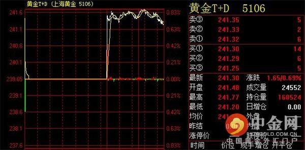 上海黄金交易所黄金价国际黄金价格-第2张图片-翡翠网