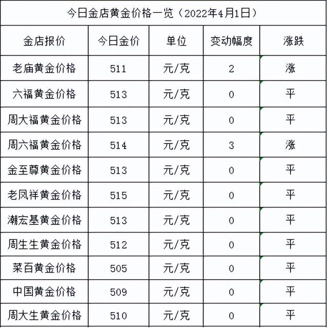 黄金一克多少钱现在价格,现在9999黄金卖多少钱一克-第1张图片-翡翠网