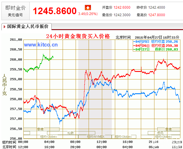 国际贵金属金银实时国际金银实时行情-第2张图片-翡翠网