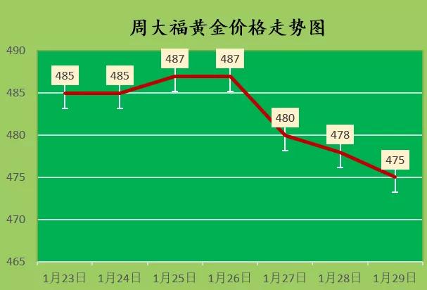 中国黄金回收价格查询今日,周大福黄金回收价格-第1张图片-翡翠网