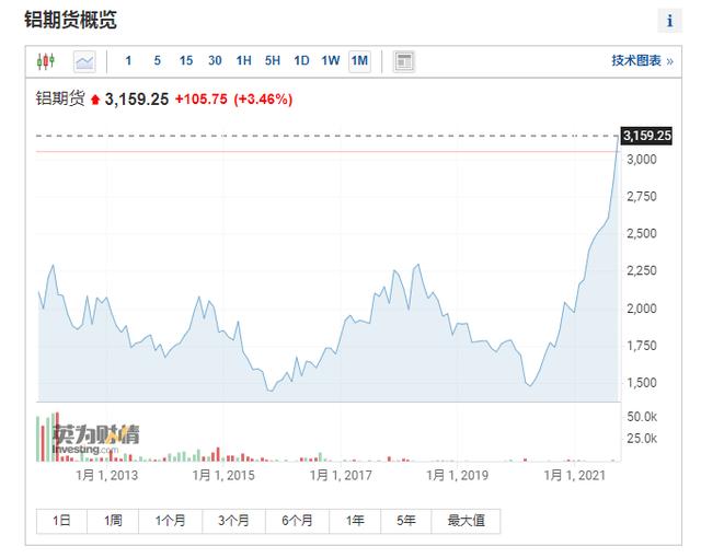 有色金属价格走势图,有色金属价格行情走势图-第2张图片-翡翠网