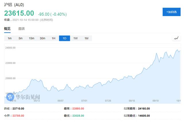 有色金属价格走势图,有色金属价格行情走势图-第3张图片-翡翠网