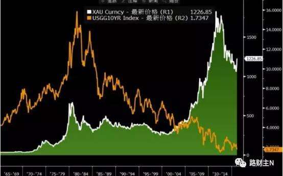 黄金50年价格一览表历年黄金价格一览表20年-第1张图片-翡翠网