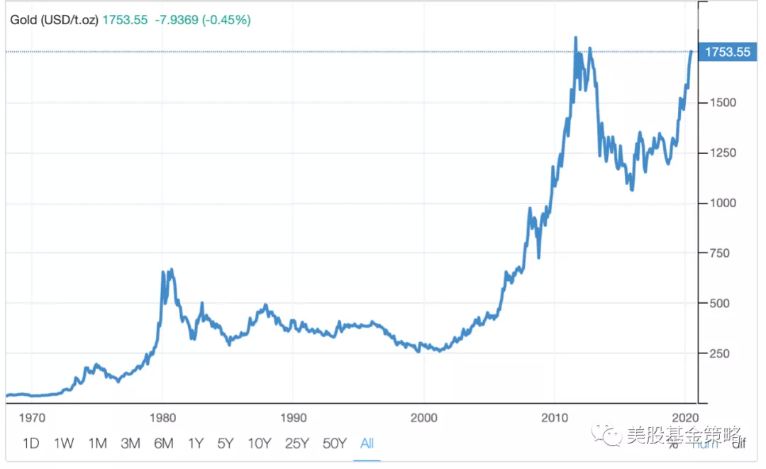 黄金50年价格一览表历年黄金价格一览表20年-第2张图片-翡翠网