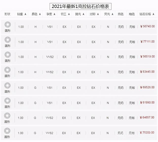 1克拉裸钻一1g钻石多少钱-第4张图片-翡翠网