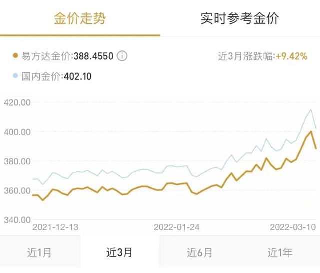 近20年黄金价格一览表,近几年黄金价格走势图-第2张图片-翡翠网