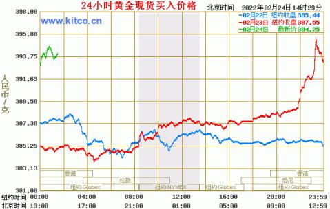 国际黄金24小时实时走势图,预计未来15天的黄金价格-第3张图片-翡翠网