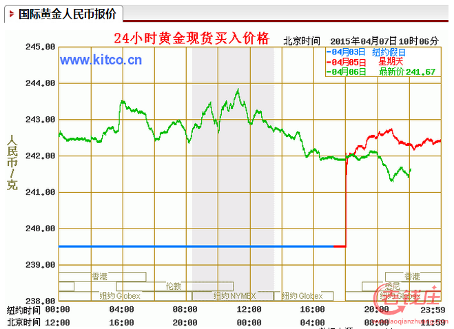 国际黄金走势图24小时,纽约黄金走势图-第1张图片-翡翠网