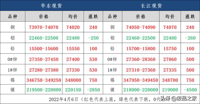 今天金属价格最新行情,有色金属价格行情走势-第1张图片-翡翠网