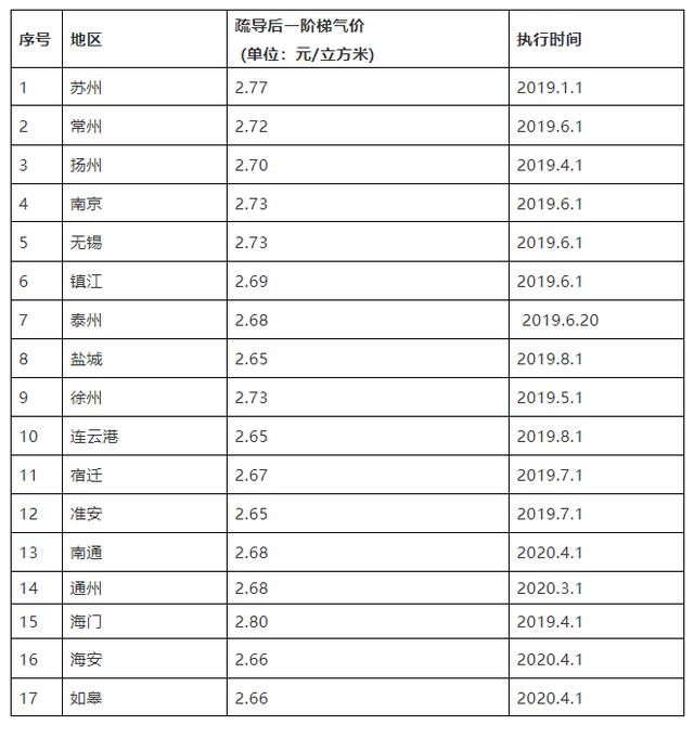 如皋2020m年房价,如皋价格-第3张图片-翡翠网