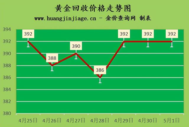 今日黄金回收价二手黄金多少钱一克回收-第1张图片-翡翠网