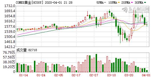 国际期货黄金今日纽约黄金期货价格-第1张图片-翡翠网