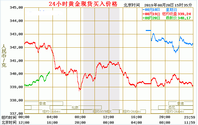 黄金价格走势预测分析黄金大盘今日走势图-第1张图片-翡翠网